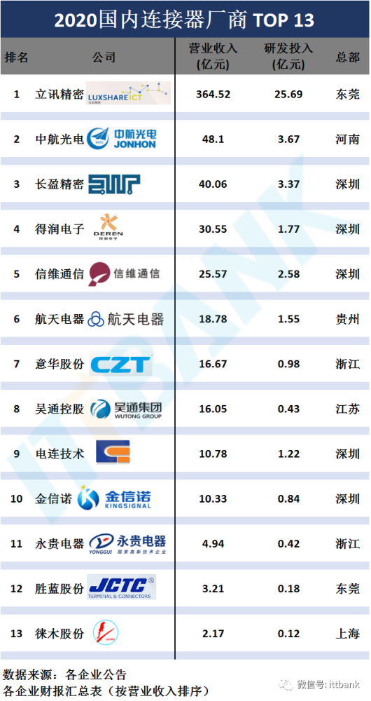 连接器排行_2020国内连接器厂商三季度营收排名(TOP13)(2)