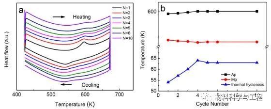 形状记忆合金|广工大＆哈工大：迄今最大恢复应变！一种新型高温形状记忆合金