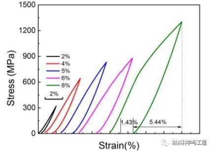 形状记忆合金|广工大＆哈工大：迄今最大恢复应变！一种新型高温形状记忆合金