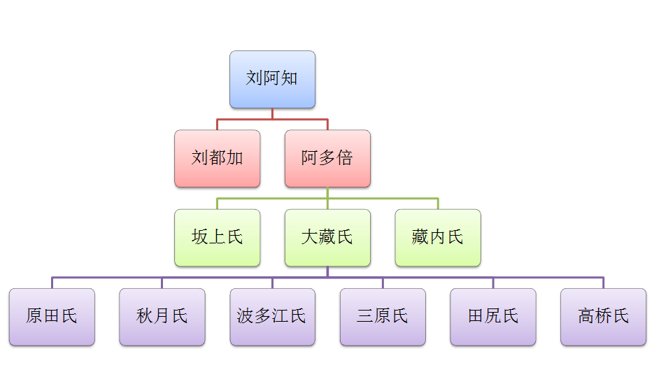 漢高祖劉邦真的有後裔在日本嗎