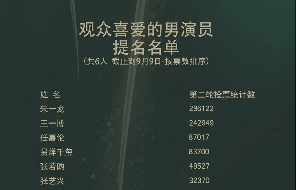 天猫为易烊千玺拉票天天向上为王一博拉票男演员竞争激烈呀