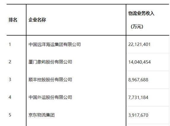 物流企业收入排行榜：顺丰只排第三！