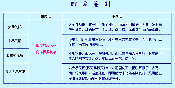 使用大承气汤的辨证要点是什么