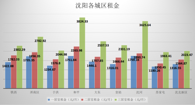 瀋陽租房第38周全國租金下行瀋陽三居租金看漲