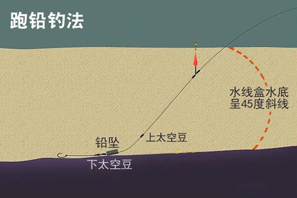 钓鱼技巧:细说跑铅钓法的4大优势,秋分过后野钓大鱼狠招数!