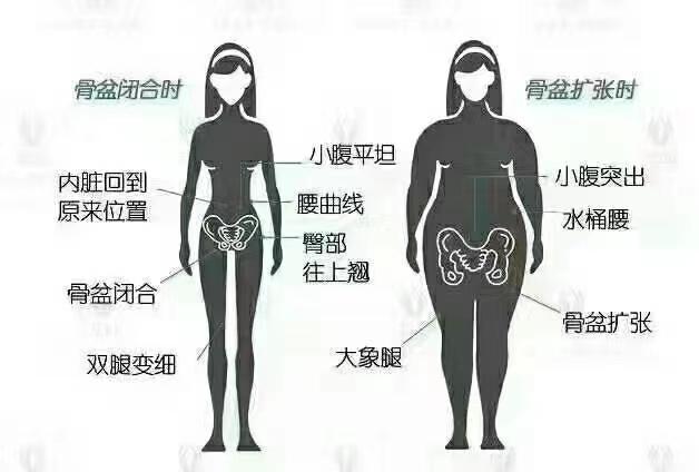 产后骨盆用仪器修复还是徒手修复？