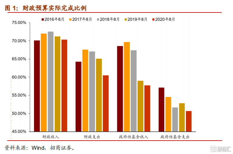 基建增速为何低于预期？后期如何？