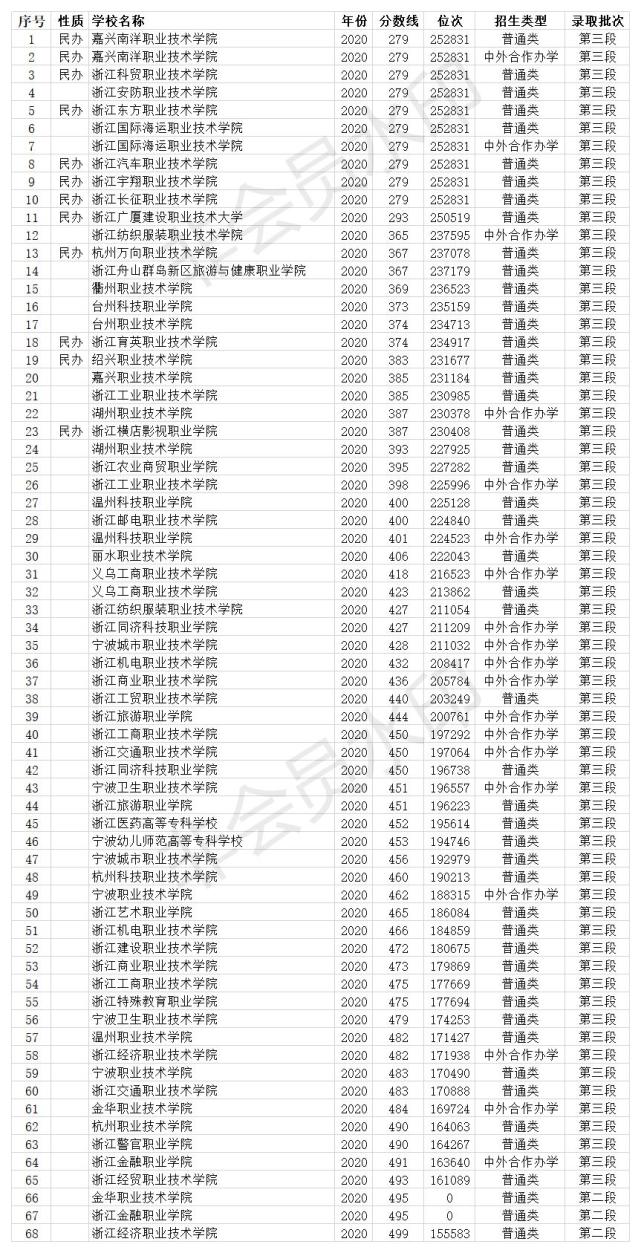 浙江專科學校2020年最低錄取分數線49所院校招生