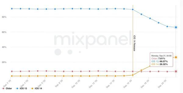 iOS 14超过25％的iPhone等设备升级！