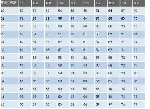 男性152-188cm标准体重对照表，你达标了吗？
