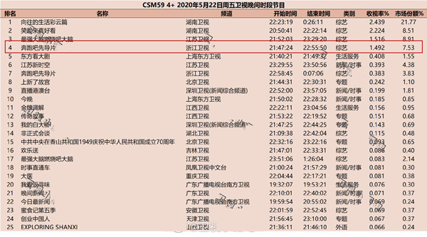 奔跑吧兄弟|《奔跑吧》黄河篇官宣，阵容延续李晨baby等六人，两位挂名MC退出