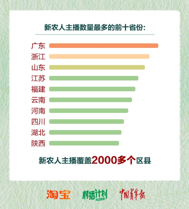 数据显示,淘宝直播上农产品销售成交同比去年增长了200%.