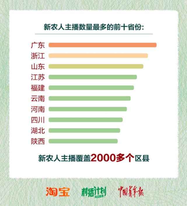 数据显示,淘宝直播上农产品销售成交同比去年增长了200%