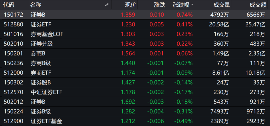 基金收评：两市集体收跌，医药股反弹