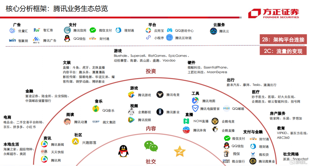 腾讯生态圈图片