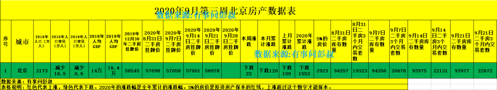 楼市|2020年北京楼市9月第三周数据出炉，金九银十北京房价三连跌，楼市降温
