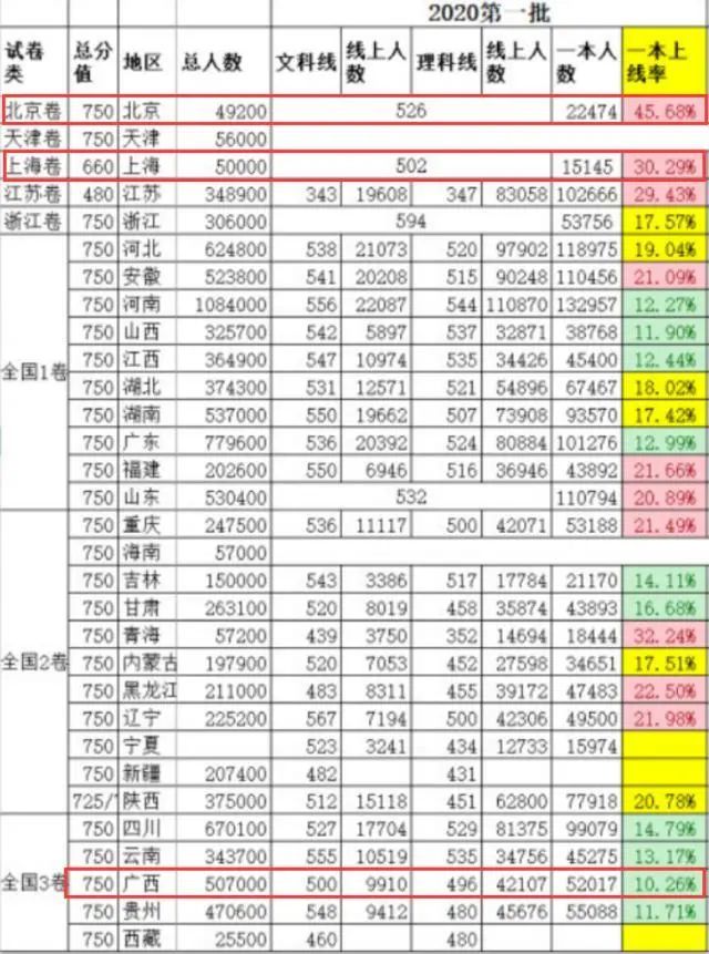 广西|2020高考各省一本率公布，北京位居榜首，广西倒数第一，差距悬殊
