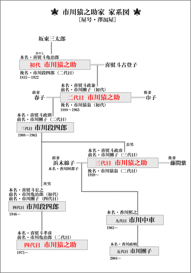 这样的竹马情是真实存在的 日本歌舞伎世家 泽泻屋 的小少爷 市川团子 歌舞伎 市川团子 日本 娱乐 三代目猿之助 市川猿翁 香川照之 香川叔