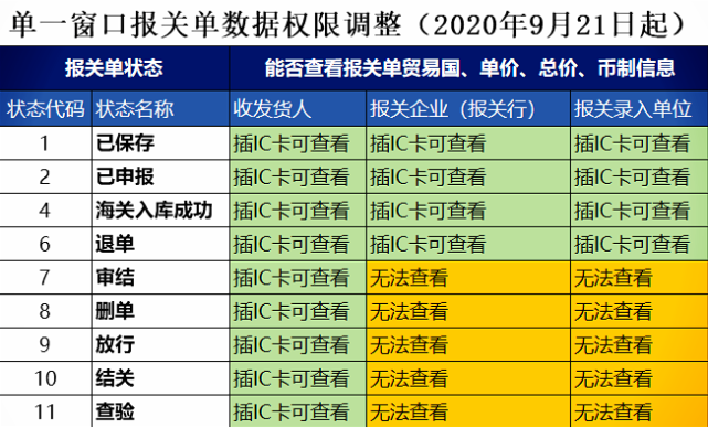 重磅單一窗口改權限了報關公司不給進出口企業打報關單了