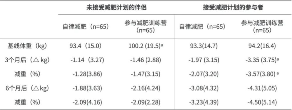 减肥|一个人减肥，另一半躺着也能瘦？