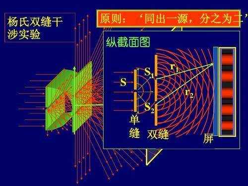 在量子力学中有一个非常著名且诡异的实验:双缝干涉实验双缝干涉实验