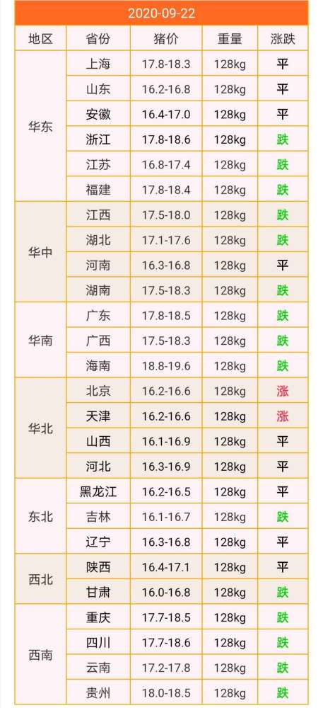 生猪|北方“涨”声再起，难道二师兄又要“起飞”了？4大拦路虎！