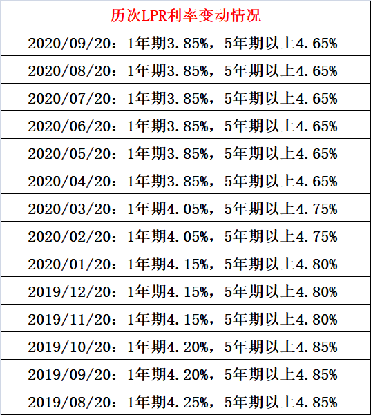 LPR连续五月保持不动 后续将如何走？