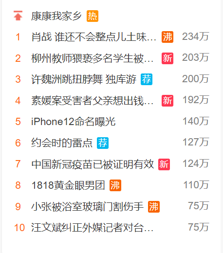 打call|肖战为顾魏打call，点赞数四小时破三百万，顶流地位依旧