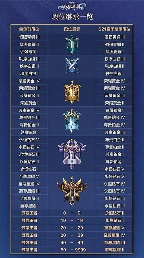 图为王者荣耀s21赛季段位继承图