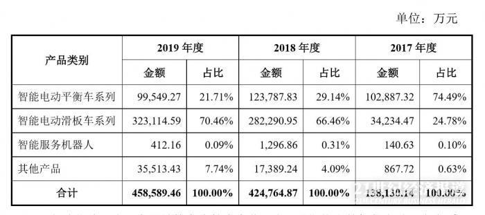 证监会正式同意九号智能CDR科创板注册