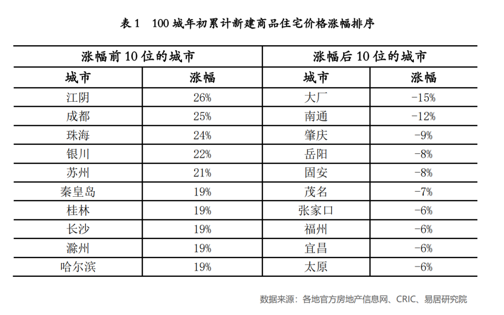 1-8月百城新房成交均价涨一成 这五个城市房价仍“过热”