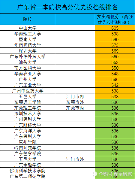 2021考生2020廣東大學高分優先投檔線排名出爐深圳大學進前5