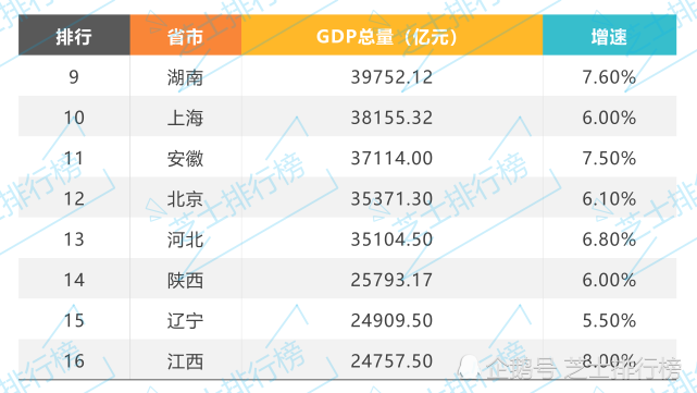 2019年中国31省市gdp排行榜