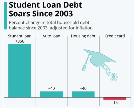 美国学生贷款债务创历史新高