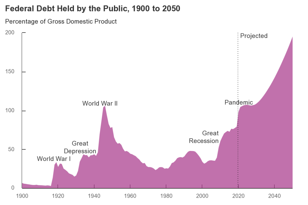 2050年美国债务有多可怕？