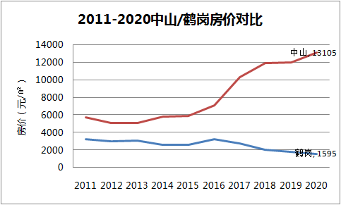 鶴崗,中山房價的