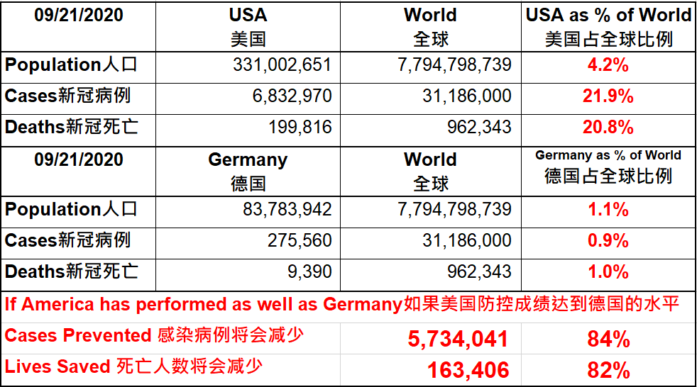 美国新冠死亡人数突破20万综合比较各项指标全球排名第几