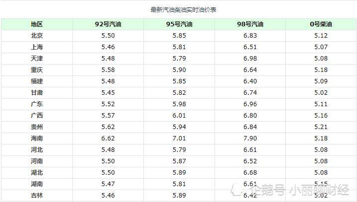 今天9月23日，全国加油站调整后92、95汽油售价。