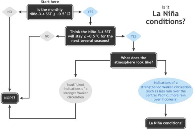 拉尼娜|拉尼娜现象有没有增强？会不会出现像2008年一样严寒气候？