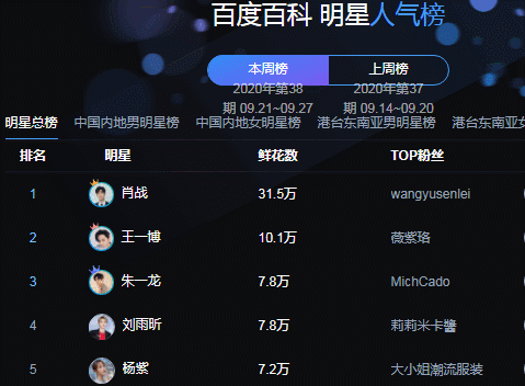 百度百科明星人气榜,博君一肖位列前2,刘雨昕第4,蔡徐坤很可惜