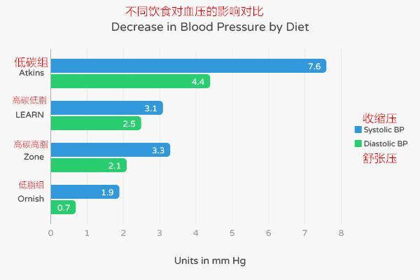 冠状动脉钙化|突发心脏病后，他开始高脂饮食，冠状动脉钙化竟然下降40％