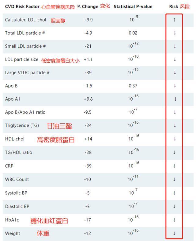 冠状动脉钙化|突发心脏病后，他开始高脂饮食，冠状动脉钙化竟然下降40％