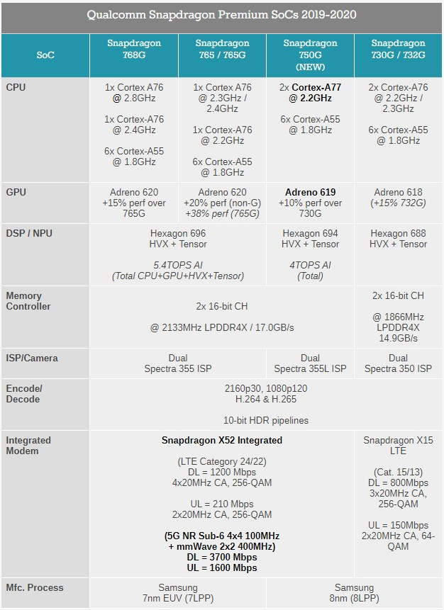 (骁龙 700 系列平台规格对比,图源:anandtech)