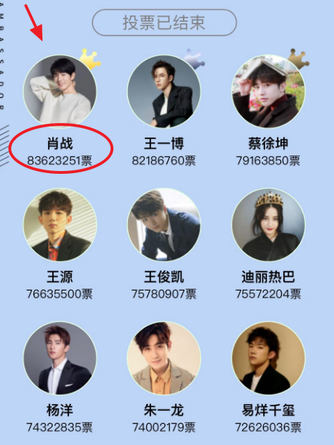 肖战|肖战再迎好消息！最美公益大使排名第一，获百万曝光将捐赠图书室