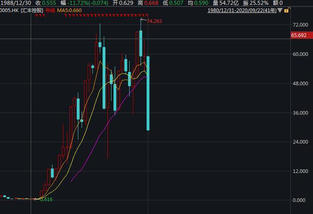 连续高位增持汇丰，中国平安损失数百亿。