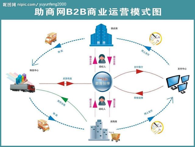 最常见的几种电子商务模式
