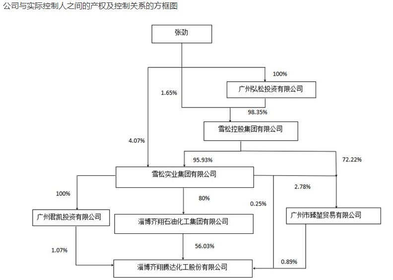 雪松控股回击“42只产品风控全线裸奔”，否认自融。