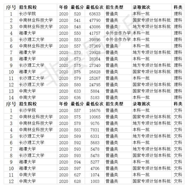 湖南一本大學2020年錄取分數線22所大學低至省控線507分