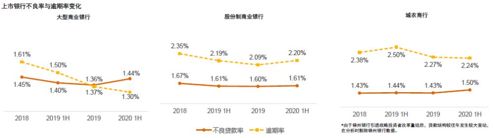 剔除拨备影响，上半年上市银行利润上涨6.5％。