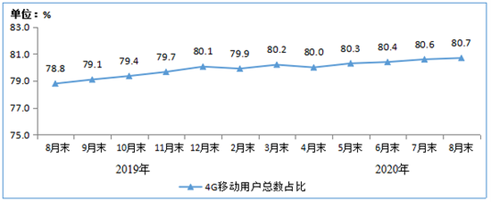 4g|4G越来越慢？不升5G套餐就被降速？北京四地实测三大运营商4G网速
